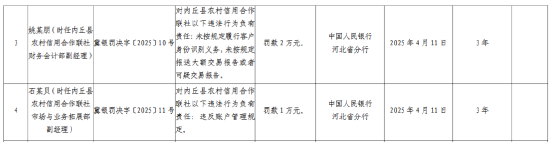 内丘县农村信用合作联社被罚134万元：未按规定报送大额交易报告或者可疑交易报告等  第2张
