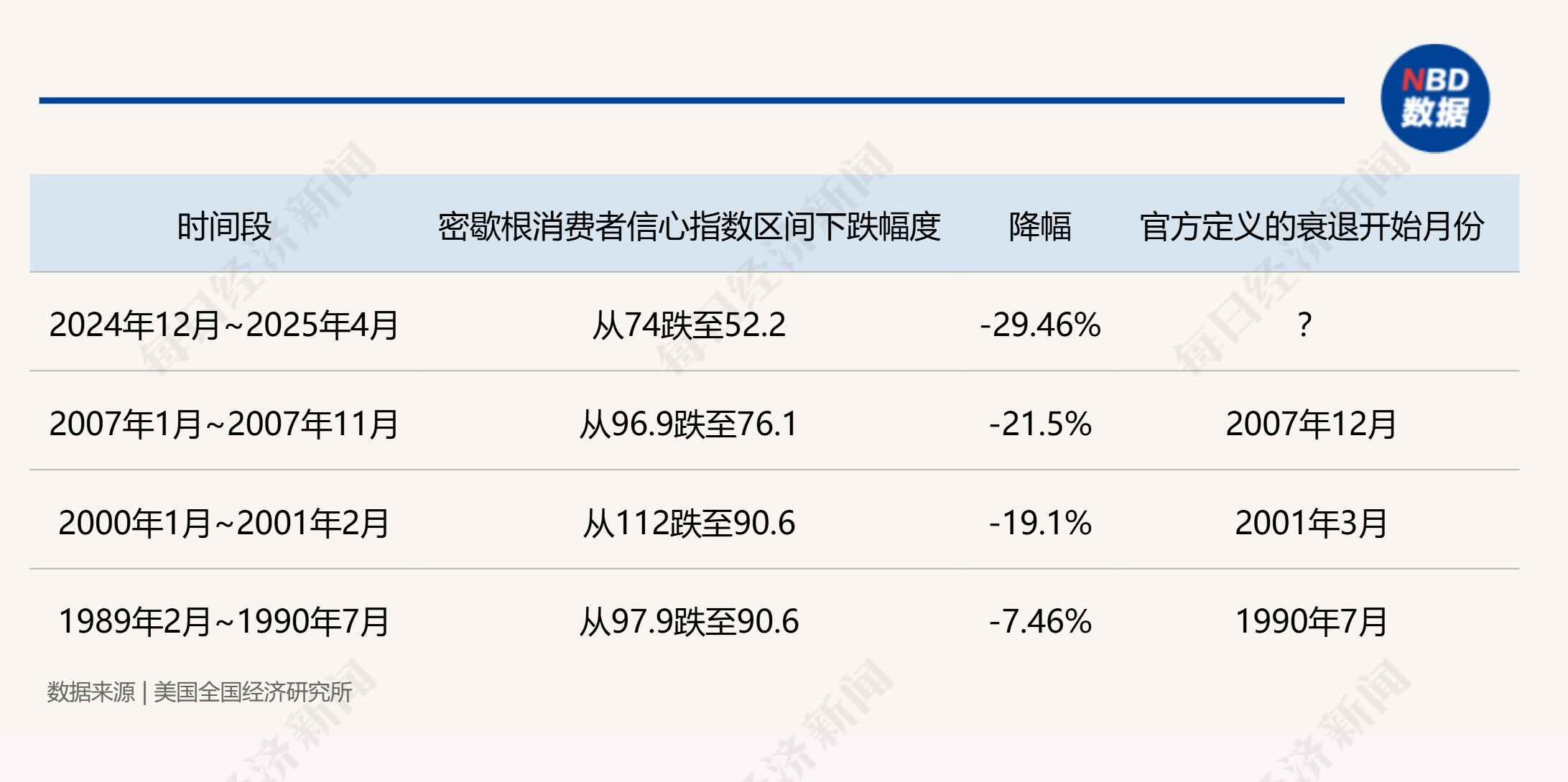 “特朗普2.0”将满百日!美股集体下挫,美元急跌9%,美国正成为不安全的投资之地 第4张 “特朗普2.0”将满百日!美股集体下挫,美元急跌9%,美国正成为不安全的投资之地 第4张
