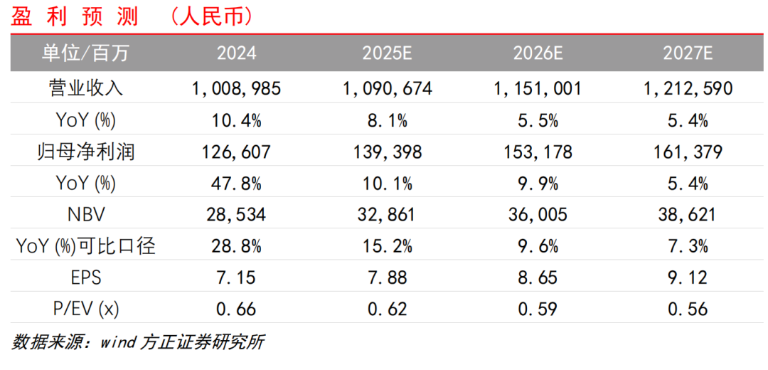 【方正金融】中国平安1Q25业绩点评:NBV和COR表现超预期,投资收益率保持稳健 第1张 【方正金融】中国平安1Q25业绩点评:NBV和COR表现超预期,投资收益率保持稳健 第1张