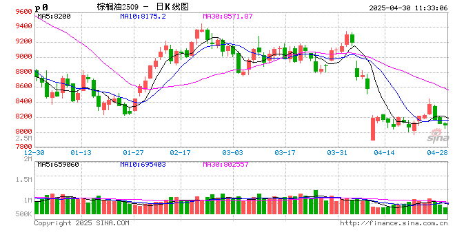 油脂有“料”：产区增产压力大，5月豆棕价差或进一步修复  第2张