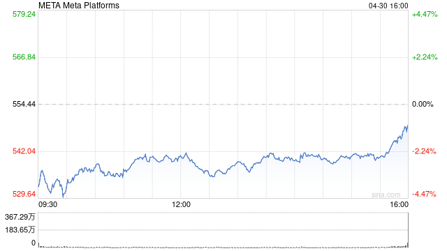 Meta第一季度营收423.14亿美元 净利润同比增长35%  第1张