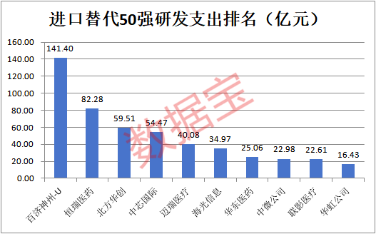A股进口替代50强出炉,AI芯片、光刻胶、科学仪器……谁空间更大?高成长高科技高胜率 第3张 A股进口替代50强出炉,AI芯片、光刻胶、科学仪器……谁空间更大?高成长高科技高胜率 第3张