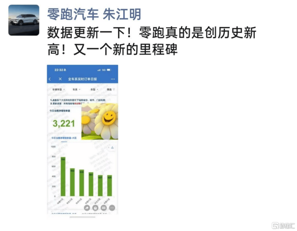 零跑(09863.HK)蝉联销冠,再获创始人增持!“黑马”的下一程在哪? 第9张 零跑(09863.HK)蝉联销冠,再获创始人增持!“黑马”的下一程在哪? 第9张