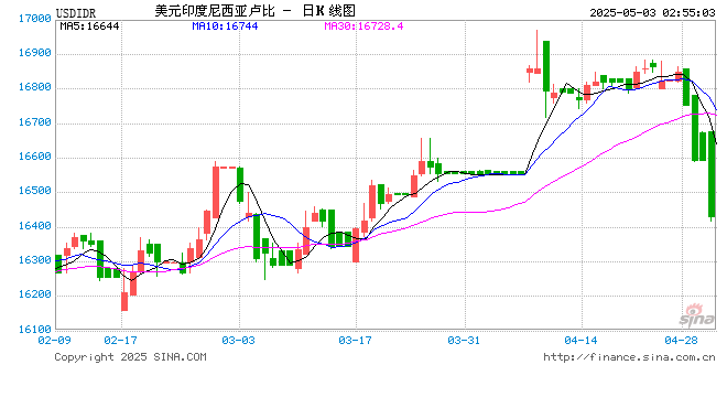 印尼4月通胀率达1.17%  第1张