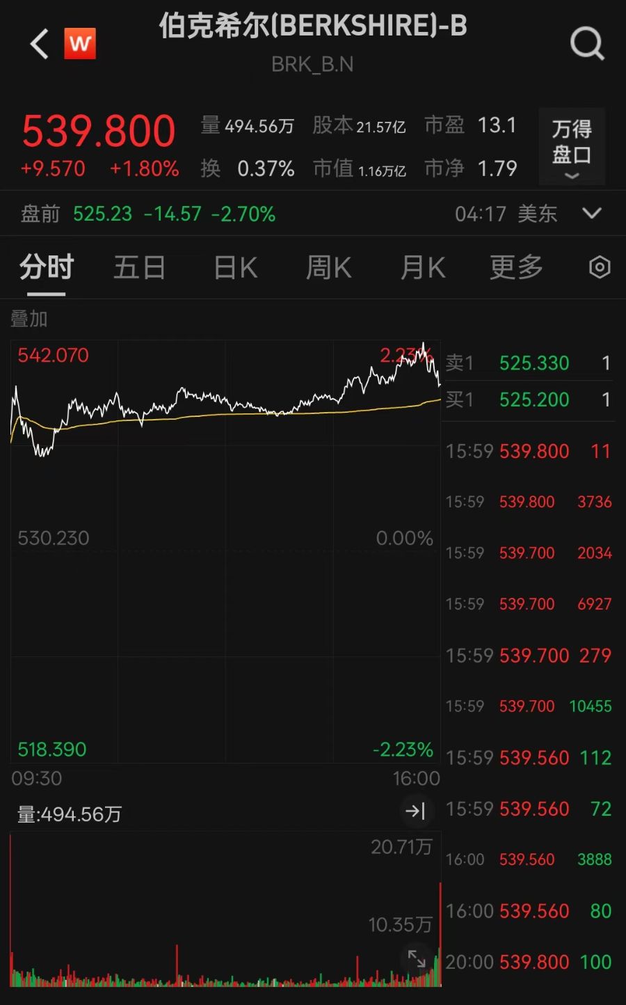 巴菲特股东大会后，伯克希尔B类股盘前跌2.7%  第1张