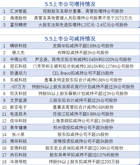 5月5日增减持汇总:富创精密等3股增持 中微公司等18股减持(表) 第1张 5月5日增减持汇总:富创精密等3股增持 中微公司等18股减持(表) 第1张