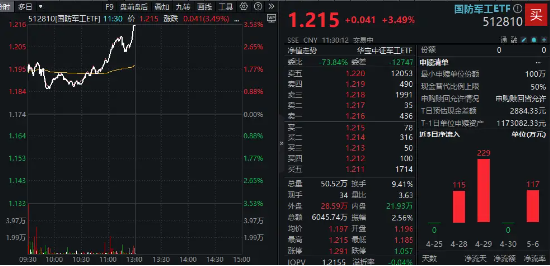 国防军工爆发涨停潮，中航成飞20CM！主力资金半日加仓59亿元！512810放量劲涨3.49%  第3张