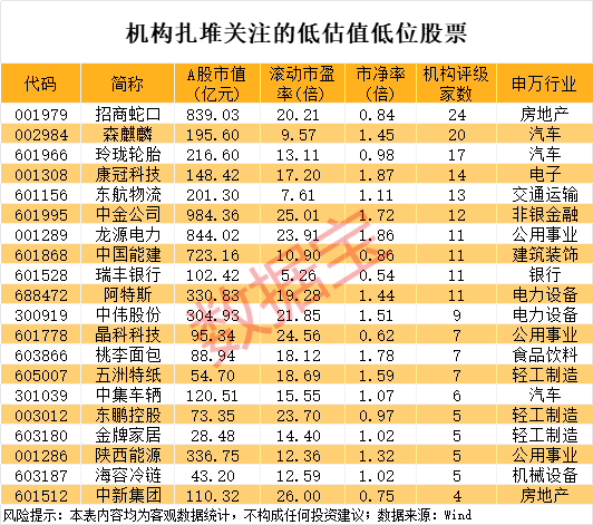 4天翻倍,688280逆袭!历史低位+低估值股来了,社保基金潜伏这些股 第3张 4天翻倍,688280逆袭!历史低位+低估值股来了,社保基金潜伏这些股 第3张