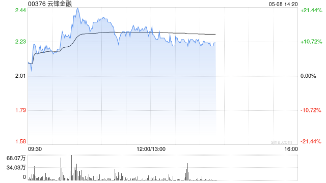 云锋金融盘中涨超20% 近七个交易日累计涨幅已超150% 第1张 云锋金融盘中涨超20% 近七个交易日累计涨幅已超150% 第1张