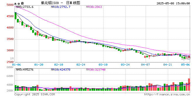 光大期货0508热点追踪：氧化铝在低位出现异动  第2张