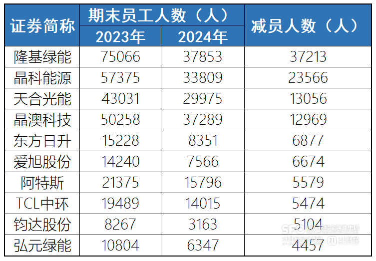 14万光伏从业人员撤出阵地：哪家在减员 哪家又在扩人？  第1张