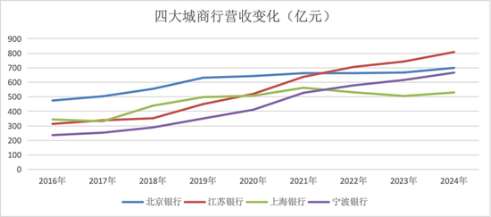金融人·事|城商行四强争霸:新格局初现 第3张 金融人·事|城商行四强争霸:新格局初现 第3张