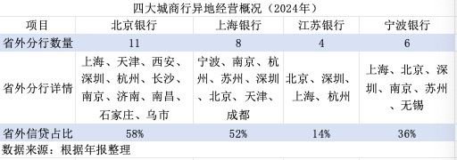 金融人·事|城商行四强争霸:新格局初现 第5张 金融人·事|城商行四强争霸:新格局初现 第5张