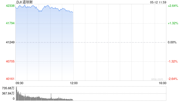 早盘:美股维持涨势 道指上涨1000点 第1张 早盘:美股维持涨势 道指上涨1000点 第1张