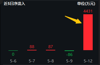 中美声明引爆市场情绪！资金跑步进场埋伏，电子ETF（515260）单日吸金4431万元！  第1张