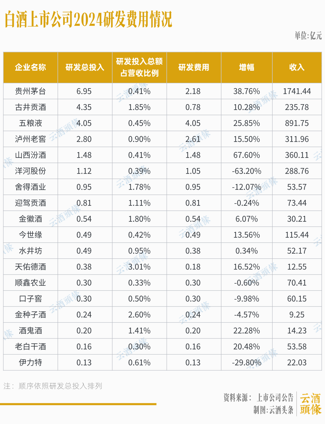 白酒25亿研发投入，都用在哪儿了？  第6张