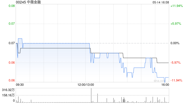 中薇金融出售合共36.38万股A类e Toro股份 第1张 中薇金融出售合共36.38万股A类e Toro股份 第1张