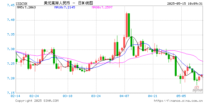 人民币兑美元中间价报7.1963,下调7点 第1张 人民币兑美元中间价报7.1963,下调7点 第1张