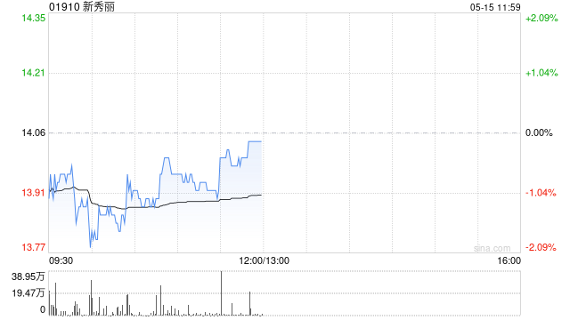 中金:维持新秀丽“跑赢行业”评级 降目标价至20港元 第1张 中金:维持新秀丽“跑赢行业”评级 降目标价至20港元 第1张