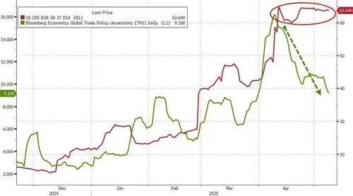 美债，崩了  第4张