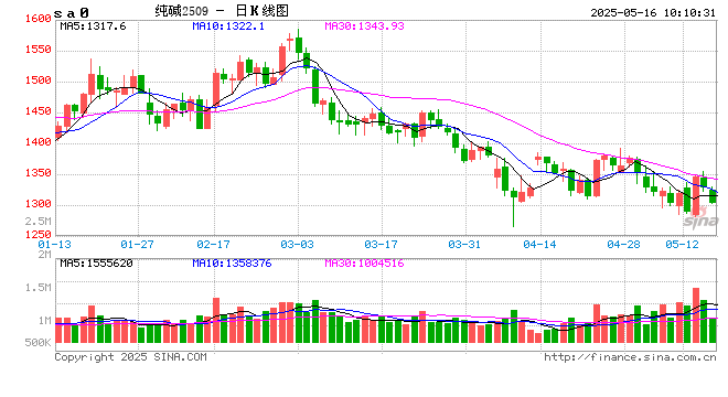 供应过剩,纯碱涨势难持续 第2张 供应过剩,纯碱涨势难持续 第2张
