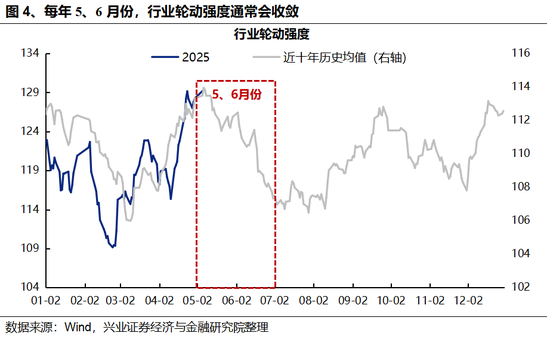 兴证策略：5、6月份科技板块胜率较高  第1张