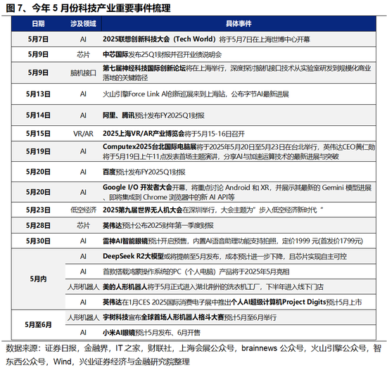 兴证策略：5、6月份科技板块胜率较高  第4张