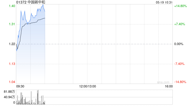中国碳中和早盘涨超13% “寻锂网V2.0”平台投入运营  第1张
