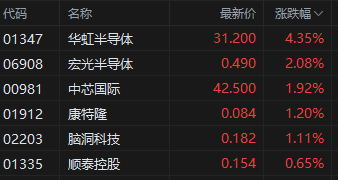 午评：港股恒指跌0.49% 科指跌1.03% 半导体股走强  第4张
