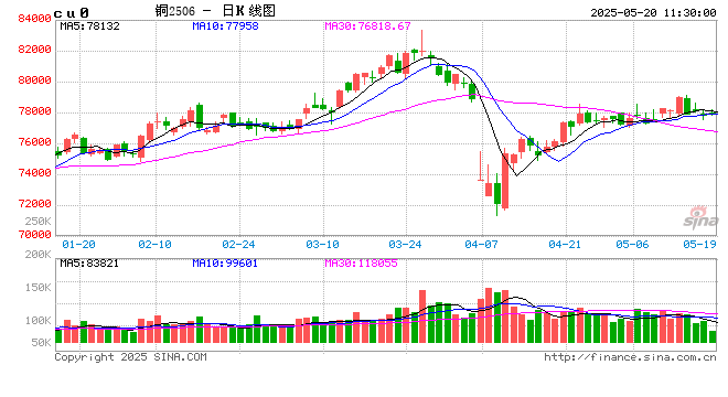 光大期货：5月20日有色金属日报  第2张