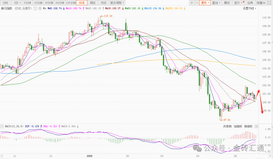 穆迪下调评级引发连锁反应,美元汇率周一大幅下跌! 第2张 穆迪下调评级引发连锁反应,美元汇率周一大幅下跌! 第2张