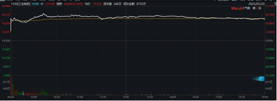 创新药大消息，多股暴涨！最高一度涨超50%  第3张