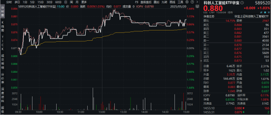 喜迎520，尾号520的这只ETF劲涨1% ！AI眼镜蓄势待发，AI终端或迎“排浪式”增长  第1张