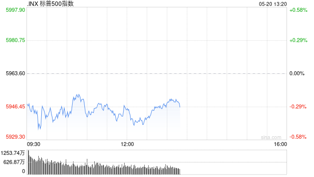午盘:美股维持下跌局面 标普指数六连涨后走低 第1张 午盘:美股维持下跌局面 标普指数六连涨后走低 第1张