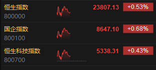 午评:港股恒指涨0.53% 科指涨0.43% 赤峰黄金涨近9% 第3张 午评:港股恒指涨0.53% 科指涨0.43% 赤峰黄金涨近9% 第3张