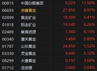 午评:港股恒指涨0.53% 科指涨0.43% 赤峰黄金涨近9% 第4张 午评:港股恒指涨0.53% 科指涨0.43% 赤峰黄金涨近9% 第4张