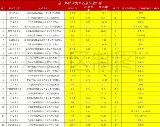 浮动费率基金哪家强? 第1张 浮动费率基金哪家强? 第1张