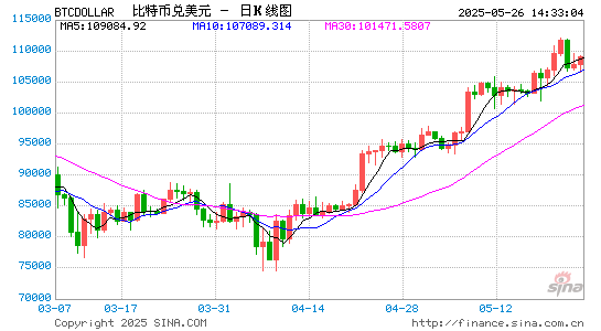 比特币现货ETF上周净流入27.5亿美元,创历史第三高 第1张 比特币现货ETF上周净流入27.5亿美元,创历史第三高 第1张