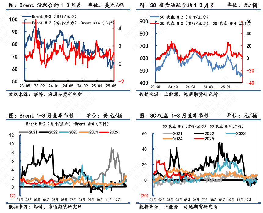 【原油内外盘套利追踪】SC-Brent价差持续滑落，做多价差仍耐心等待筑底信号  第5张