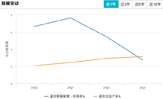 限购1万VS锁仓一年:嘉实基金李涛两只基金重仓中科曙光、海光信息超19%,年内收益差21% 第4张 限购1万VS锁仓一年:嘉实基金李涛两只基金重仓中科曙光、海光信息超19%,年内收益差21% 第4张
