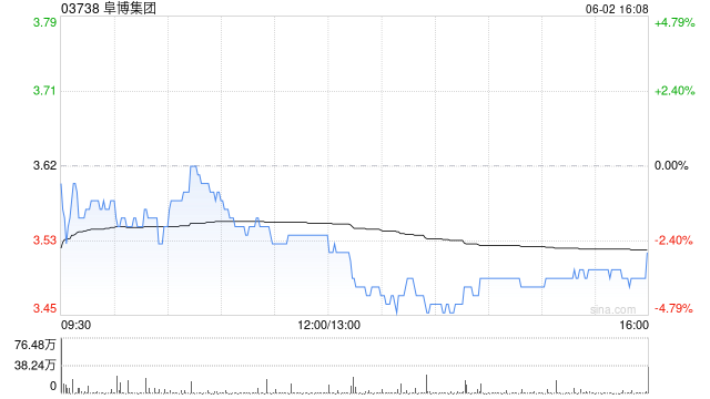 阜博集团完成发行1.558亿港元零息可换股债券  第1张