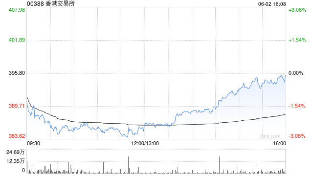 高盛:重申香港交易所“买入”评级 目标价升至455港元 第1张 高盛:重申香港交易所“买入”评级 目标价升至455港元 第1张