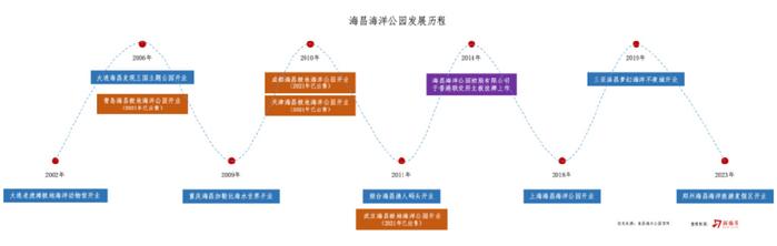 祥源控股拟23亿港元并购海昌海洋公园,专业败给了资本 第2张 祥源控股拟23亿港元并购海昌海洋公园,专业败给了资本 第2张