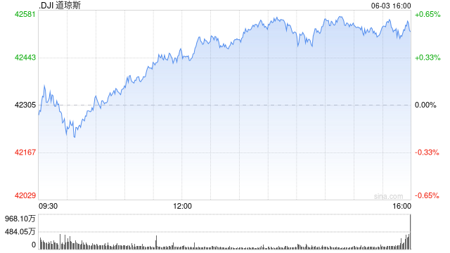 早盘:美股涨跌不一 纳指上涨0.4% 第1张 早盘:美股涨跌不一 纳指上涨0.4% 第1张
