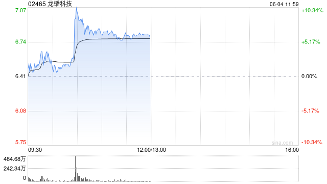 龙蟠科技盘中涨超10% 附属与亿纬锂能关联公司签长期协议 第1张 龙蟠科技盘中涨超10% 附属与亿纬锂能关联公司签长期协议 第1张