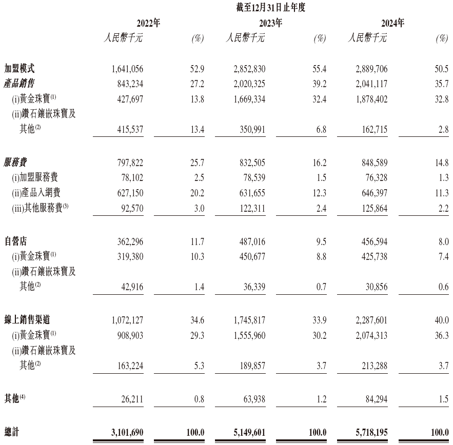 周六福,中国珠宝市场前五大品牌之一,通过港交所聆讯,或很快香港上市 第4张 周六福,中国珠宝市场前五大品牌之一,通过港交所聆讯,或很快香港上市 第4张