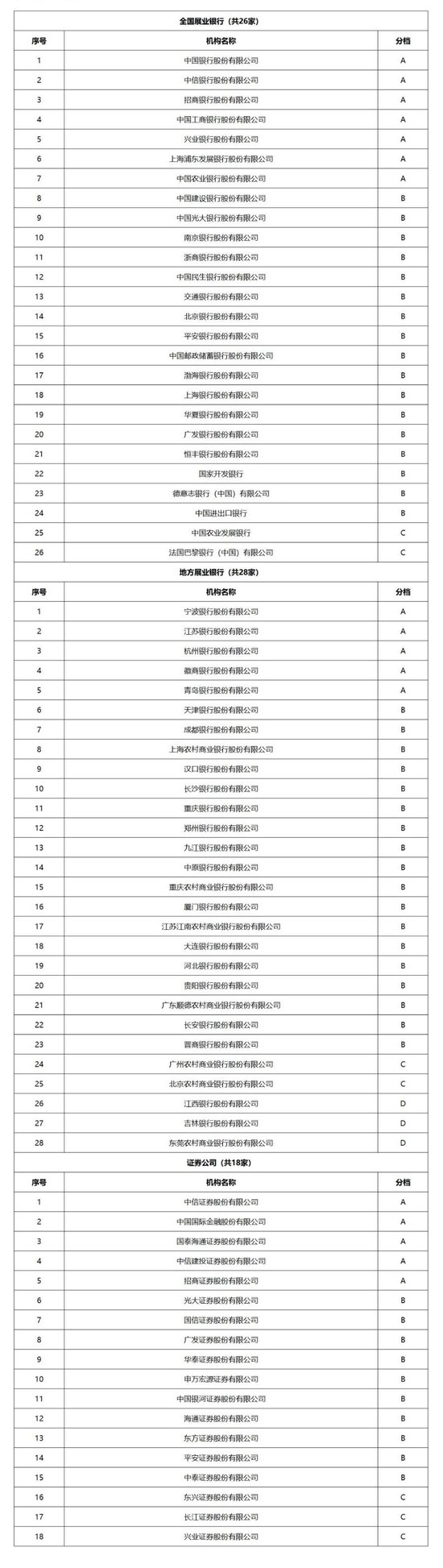 江西银行、吉林银行、东莞农商行被评D档，交易商协会发布2024年承销机构评价结果  第1张