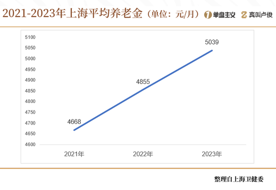 上海的老龄化有点超乎想象了  第9张