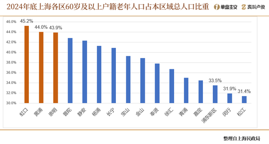 上海的老龄化有点超乎想象了  第11张