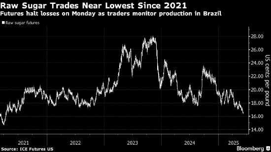 糖价止跌 因市场猜测糖厂将转向更多甘蔗用于乙醇生产 第1张 糖价止跌 因市场猜测糖厂将转向更多甘蔗用于乙醇生产 第1张